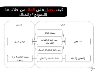 عرض كروى مبيعات التذاكر الماليه العرض رسوم اشتراك القنوات التلفيزيونيه المشجعين رسوم اشتراك لقنوات الموبيل مساحه اعلانيه &  ابراز وشهره عائدات الدعايه والاعلان المعلنون  ( الدعايه ) كيف  تحصل  على  المال  من خلال هذا النموذج؟  ( المثال ) 