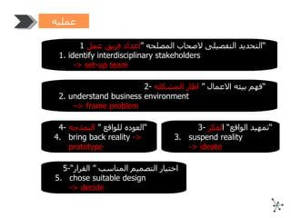 عمليه التصميم 1 التحديد التفصيلى لاصحاب المصلحه ” اعداد فريق عمل  “ 1. identify interdisciplinary stakeholders -> set-up team 2- فهم بيئه الاعمال ”  اطار المشكله  “ 2. understand business environment –> frame problem 3-  تمهيد الواقع“ ا لفكر “ 3. suspend reality -> ideate 4-  العوده للواقع ”  النمذجه  “ 4. bring back reality  -> prototype 5- اختيار التصميم المناسب ” القرار“ 5. chose suitable design -> decide 