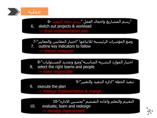 عمليه التصميم 6- رسم المشاريع واحمال العمل ” رسم خطه التنفيذ  “ 6. sketch out projects & workload  -> draw implementation plan 7- وضع المؤشرات الرئيسيه للاتباعها ”اختيار المقايس والمعايير“ 7. outline key indicators to follow -> choose measures 8- اختيار الموارد البشريه المناسبه“وضع وتحديد المسئوليات“ 8. select the right teams and people -> make responsible 9- تنفيذ الخطه ”اداره التنفيذ والتغيير“ 9. execute the plan -> manage implementation & change 10- التقييم والتعلم واعاده التصميم ”تحسين الاداره“ 10. evaluate, learn and redesign -> manage improvement 