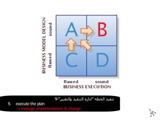 9- تنفيذ الخطه ”اداره التنفيذ والتغيير“ 9. execute the plan -> manage implementation & change 