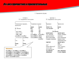 Н  и  нн  в причастиях и прилагательных   Запомнить: дела НН ый, жела НН ый, жема НН ый, медле НН ый, невида НН ый, негада НН ый, нежда НН ый, нечая НН ый, неслыха НН ый, свяще НН ый; смышле Н ый, назва Н ый брат, посаже Н ая мать. 