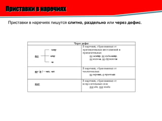 Приставки в наречиях   Приставки в наречиях пишутся  слитно, раздельно  или  через дефис .  