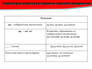 Правописание дефиса в местоимениях, наречиях и междометиях   Раздельно по -  + собирательное числительное по  двое,  по  трое,  по  четверо на-  +  -ых, -их В наречиях, образованных от собирательных числительных: на  четвер ых ,  на  дво их ,  на  тро их . ___ + гласная без   о глядки,  без   у молку,  до   у паду Если слово имеет и другие формы под  мышки, под мышками; за  границу,  за  границей 