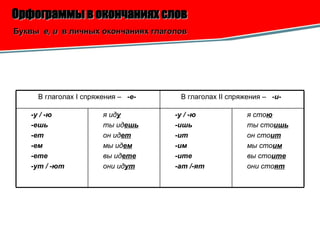 Орфограммы в окончаниях слов   Буквы  е, и   в личных окончаниях глаголов   В глаголах  I  спряжения –  -е-   В глаголах  II  спряжения –  -и-   -у / -ю -ешь -ет -ем -ете -ут / -ют   я ид у ты ид ешь он ид ет мы ид ем вы ид ете они ид ут -у / -ю -ишь -ит -им -ите -ат /-ят   я сто ю ты сто ишь он сто ит мы сто им вы сто ите они сто ят   