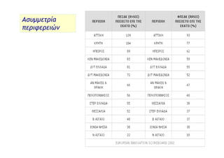 Επιδόσεις της Ελλάδας στην Τεχνολογική Καινοτομία