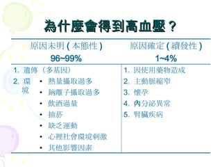 為什麼會得到高血壓？ 其他影響因素 心裡社會環境刺激 缺乏運動 5.  腎臟疾病 抽菸 4.  內分泌異常 飲酒過量 3.  懷孕 鈉離子攝取過多 2.  主動脈縮窄 熱量攝取過多 2.  環境 1.  因使用藥物造成 1.  遺傳（多基因） 1~4% 96~99% 原因確定 ( 續發性 ) 原因未明 ( 本態性 ) 