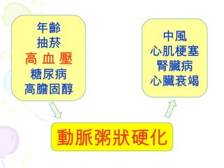 年齡 抽菸 高 血 壓 糖尿病 高膽固醇 中風 心肌梗塞 腎臟病 心臟衰竭 動脈粥狀硬化 