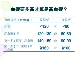 血壓要多高才算是高血壓？ ≧ 100 或 ≧ 160 第二期 ( 中 , 重度 ) 高血壓 90-99 或 140-159 第一期 ( 輕度 ) 高血壓 80-89 或 120-139 高血壓前期   <80 和 <120 正常 舒張壓 收縮壓 血壓分類（ mmHg ） 