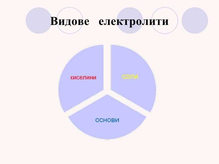 Електролитна дисоциация