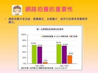 網路拍賣的重要性 網路拍賣交易活絡，範圍廣泛，金額龐大，進而引起學界與實務界關注。 