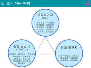 3.  일간신문 현황 경향신문 ,  국민일보 대한매일 ,  동아일보  문화일보 ,  세계일보  조선일보 ,  중앙일보  한겨례 ,  한국일보 종합일간지   -  중앙지  -  강원일보 ,  경인일보 ,  광주매일 광주일보 ,  국제신문 대전일보 ,  매일신문  부산일보 ,  전남일보 제주일보 종합 일간지   -  지방지  - 코리아헤럴드 / 내외경제 매일경제 ,  서울경제 제일경제 ,  한국경제 경제 일간지 