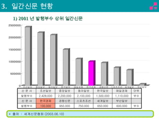 *  출처  :  세계신문협회 (2003.06.10) 1) 2001 년 발행부수 상위 일간신문 3.  일간신문 현황 부수 1,110,000 1,500,000 2,100,000 2,200,000 2,428,000 발행부수 부산일보 세계일보 스포츠조선 경향신문 한국경제 신 문 사 부수 600,000 650,000 750,000 950,000 100,000 발행부수 단위 매일경제 한국일보 동아일보 중앙일보 조선일보 신 문 사 