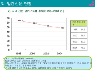 *  출처  :  한국언론재단 (2004.06.22) * 1998 년부터  2004 년까지 매  2 년 정기 구독률 * 2004 년도 조사는  4 워러  28 일부터  5 월  24 일가지 제주도를 제외한 전국의 만  18 세 이상  65 세  미만 남녀  1 천 200 명을 대상 조사 *  가구별 방문  1 대 1  면접조사 방식 ,  표본오차  95%  신뢰 수준에서  ±2.8% 2)  국내 신문 정기구독률 추이 (1998~2004 년 ) 3.  일간신문 현황 53.0 2002 48.3 2004 58.9 2000 64.5 1998 2 년 정기 구독률 