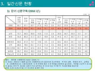 *  출처  :  통계청 사회통계조사결과  (2004.11) *  이 자료는  2004 년  6 월에 실시된 사회통계조사의 결과이며 조사부문은  주거와 교통 ,  문화와 여가 ,  교육임      ※  사회통계조사는 사회지표체계  12 개 부문중 매년  3 개 부문을 선정하여 실시하며 ,  부문별  4 년주기 조사임  *  이 결과는 전국 약  33,000  표본가구내 상주하는 만 15 세 이상 가구원 약  70,000 명을 대상으로  2004. 6.20~6.29.(10 일 ) 간 조사하여 집계한 것임  3)  단기 신문구독 (2004 년 ) ( 단위  : %) 3.  일간신문 현황 7.0 22.6 30.5 39.9 24.0 4.1 15.9 23.8 56.2 89.2 61.8 기능노무 4.8 18.2 29.3 47.7 11.4 4.6 22.3 23.8 49.3 95.9 26.7 농어업 7.7 20.6 28.5 43.2 25.2 3.3 13.6 20.4 62.6 90.3 66.1 서비스판매 2.6 10.8 24.2 62.4 58.6 2.5 11.4 21.0 65.1 78.6 86.6 사무 2.6 13.3 24.1 60.0 54.2 2.0 9.5 14.8 73.7 81.4 89.0 전문관리 6.4 21.1 30.7 41.7 41.0 5.9 19.8 22.7 51.7 80.3 55.4 여자 3.7 15.1 26.4 54.7 39.9 2.9 11.6 18.9 66.6 84.9 72.7 남자 5.0 17.8 28.4 48.9 40.4 4.2 15.1 20.6 60.1 82.8 63.8 2004 7.6 25.4 29.3 37.6 20.7 3.5 14.3 21.5 60.7 97.1 65.1 2000 2 주일 1 회 1 주일 1~2 회 1 주일 3~4 회 거의매일 인터넷 신문 2 주일 1 회 1 주일 1~2 회 1 주일 3~4 회 거의매일 일반 신문 신문보는사람 