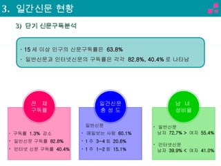 · 15 세 이상 인구의 신문구독률은  63.8%  ·   일반신문과 인터넷신문의 구독률은 각각  82.8%, 40.4% 로 나타남   3)  단기 신문구독분석 ·  구독률  1.3%  감소 ·  일반신문 구독률  82.8% ·  인터넷 신문 구독률  40.4% 일반신문 ·  매일보는 사람  60.1% ·  1 주  3~4 회  20.6% ·  1 주  1~2 회  15.1% ·  일반신문 남자  72,7% >  여자  55.4% ·  인터넷신문 남자  39.9% <  여자  41.0% 3.  일간신문 현황 전  체 구독률 일간신문 충 성 도 남  녀  성비율 