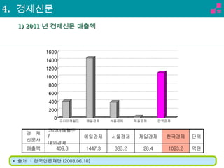 1) 2001 년 경제신문 매출액 *  출처  :  한국언론재단 (2003.06.10) 4.  경제신문 억원 1093.2 28.4 383.2 1447.3 409.3 매출액 단위 한국경제 제일경제 서울경제 메일경제 코리아헤럴드 / 내외경제 경  제 신문사 