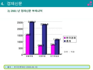 2) 2001 년 경제신문 부체내역 *  출처  :  한국언론재단 (2003.06.10) 단위  :  억원 4.  경제신문 