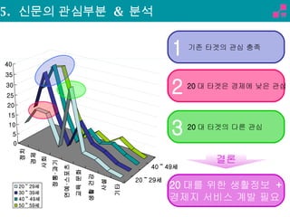 20 대를 위한 생활정보  + 경제지 서비스 계발 필요 결론 5.  신문의 관심부분  &  분석 기존 타겟의 관심 충족 1 20 대 타겟은 경제에 낮은 관심 2 20 대 타겟의 다른 관심 3 