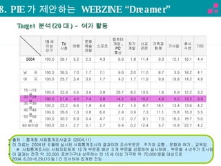 *  출처  :  통계청 사회통계조사결과  (2004.11) *  이 자료는  2004 년  6 월에 실시된 사회통계조사의 결과이며 조사부문은  주거와 교통 ,  문화와 여가 ,  교육임      ※  사회통계조사는 사회지표체계  12 개 부문중 매년  3 개 부문을 선정하여 실시하며 ,  부문별  4 년주기 조사임  *  이 결과는 전국 약  33,000  표본가구내 상주하는 만 15 세 이상 가구원 약  70,000 명을 대상으로  2004. 6.20~6.29.(10 일 ) 간 조사하여 집계한 것임  Target  분석 (20 대 ) –  여가 활동 4.2 22.7 15.8 5.7 12.4 0.2 0.4 2.7 0.1 2.7 33.1 100.0 60 세이상 5.0 18.7 16.3 7.0 9.1 0.7 1.0 4.7 0.4 6.9 30.2 100.0 50  ~ 59 세 5.5 16.3 15.8 11.1 7.3 0.9 2.4 6.0 0.8 7.3 26.6 100.0 40  ~ 49 세 4.2 13.6 13.4 18.1 8.7 1.4 4.7 4.4 1.8 6.6 23.2 100.0 30  ~ 39 세 3.9 13.2 5.0 4.9 19.2 3.0 14.2 3.8 7.4 4.0 21.4 100.0 20  ~ 29 세 3.2 12.2 0.9 1.6 13.5 8.2 29.7 3.8 3.6 0.5 22.9 100.0 15  ~ 19 세                           4.9 14.2 19.8 9.9 11.9 1.7 4.0 1.7 3.0 3.4 25.7 100.0 여    자 4.1 18.2 3.9 8.7 11.0 2.0 9.9 7.1 1.7 7.0 26.5 100.0 남    자                           4.4 16.1 12.1 9.3 11.4 1.8 6.9 4.3 2.3 5.2 26.1 100.0 2004 기타 휴식 수면 가사일 가족과 함께 사교 관련 자기 계발 컴퓨터 게임 , PC 통신 스포츠 문화 예술 관람 여행 TV 시청 15 세 이상 인구   8. PIE 가 제안하는  WEBZINE “Dreamer” 