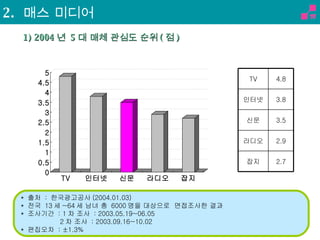 *  출처  :  한국광고공사 (2004.01.03) *  전국  13 세 ~64 세 남녀 총  6000 명을 대상으로  면접조사한 결과 *  조사기간  : 1 차 조사  : 2003.05.19~06.05 2 차 조사  : 2003.09.16~10.02 *  편집오차  : ±1.3% 1) 2004 년  5 대 매체 관심도 순위 ( 점 ) 2.  매스 미디어 2.9 라디오 2.7 잡지 3.5 신문 3.8 인터넷 4.8 TV 