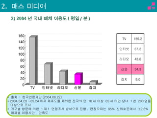 *  출처  :  한국언론재단 (2004.06.22) * 2004.04.28 ~05.24 까지 제주도를 제외한 전국의 만  18 세 이상  65 세 미만 남녀  1 천  200 명을 대상으로 조사 *  가구별 방문에 의한  1 대 1  면접조사 방식으로 진행 ,  편집오차는  95%  신뢰수준에서  ±2.8% *  매체별 이용시간 ,  만족도 2) 2004 년 국내 매체 이용도 ( 평일 / 분 ) 2.  매스 미디어 34.3 신문 9.0 잡지 43.6 라디오 67.2 인터넷 155.2 TV 