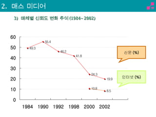 3)  매체별 신뢰도 변화 추이 (1984~2002) 신문 (%) 인터넷 (%) 2.  매스 미디어 