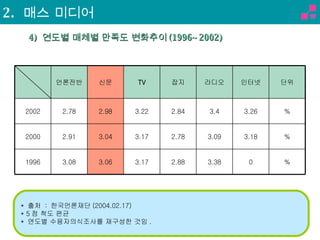 *  출처  :  한국언론재단 (2004.02.17) * 5 점 척도 편균 *  연도별 수용자의식조사를 재구성한 것임 . 4)  연도별 매체별 만족도 변화추이 (1996~2002) 2.  매스 미디어 % 0 3.38 2.88 3.17 3.06 3.08 1996 % 3.18 3.09 2.78 3.17 3.04 2.91 2000 % 3.26 3.4 2.84 3.22 2.98 2.78 2002 단위 인터넷 라디오 잡지 TV 신문 언론전반 