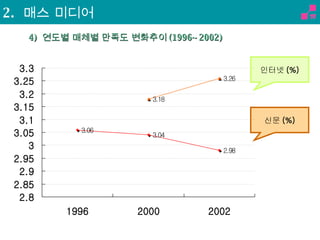 4)  연도별 매체별 만족도 변화추이 (1996~2002) 신문 (%) 인터넷 (%) 2.  매스 미디어 