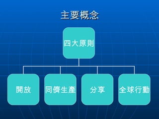 主要概念 四大原則 開放 同儕生產 分享 全球行動 