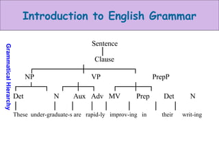 Sentence   │   Clause  ┌─────────┼─────────┐   NP  VP  PrepP ┌──┴──┐  ┌──┼──┐  ┌───┼──┐ Det  N  Aux  Adv  MV  Prep  Det  N  │  │  │  │  │  │  │  │ These  under-graduate-s are  rapid-ly  improv-ing  in  their  writ-ing 