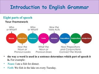 the way a word is used in a sentence determines which part of speech it is.  For example: Noun:  I ate a fish for dinner. Verb:   We fish in the lake on every Tuesday. Eight parts of speech 