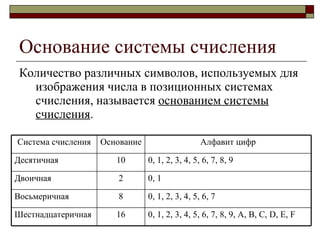 Основание системы счисления Количество различных символов, используемых для изображения числа в позиционных системах счисления, называется  основанием системы счисления . 0, 1, 2, 3, 4, 5, 6, 7, 8, 9,  A, B, C, D, E, F 16 Шестнадцатеричная 0, 1, 2, 3, 4, 5, 6, 7 8 Восьмеричная 0, 1 2 Двоичная 0, 1, 2, 3, 4, 5, 6, 7, 8, 9 10 Десятичная Алфавит цифр Основание Система счисления 