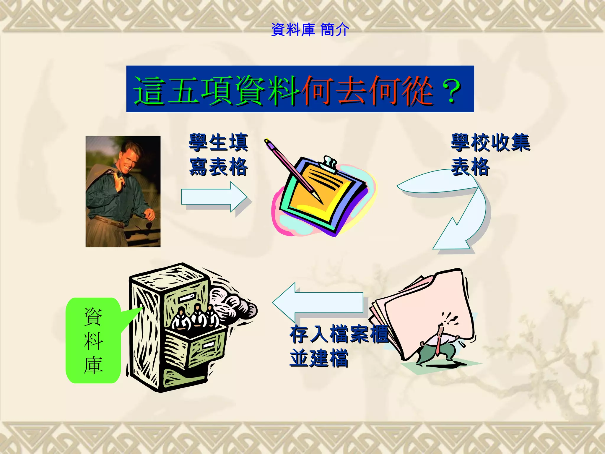 這五項資料 何去何從 ？ 學生填寫表格 學校收集表格 資料庫 存入檔案櫃並建檔 