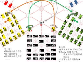 A A B 第一轮： 绿寅进右前营固守 白子进营防守 黄丑进左前营固守 第二轮： 绿寅和黄丑的司令交叉占据 A 点，形成了封锁 交叉司令可在局部呼应连击 白子军长进占黑前的 B 点 