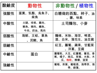 葡萄、茶葉、葡萄酒、海帶芽、海帶、綠藻、 強鹼性 蘿蔔乾、大豆、紅蘿蔔、蕃茄、香蕉、橘子、南瓜、草莓、水梨、木瓜、 梅乾 、檸檬、菠菜 蛋白  中鹼性 紅豆、蘿蔔、蘋果、甘藍菜、洋蔥、豆腐 弱鹼性 麵條、米粉、海苔、啤酒、酒、白米、落花生、油豆腐 海鮮、文蛤、章魚 、泥鰍、魚 弱酸性 土司麵包、小麥 火腿、培根、雞肉、 鮪魚、豬肉、鰻魚、 牛肉、奶油、馬肉 中酸性 白糖做的西點、柿子 、油、鹽、味素 蛋黃、乳酪、烏魚子、柴魚 強酸性 非動物性 / 植物性 動物性 酸鹼度 