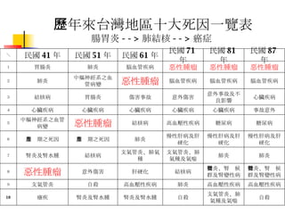 歷年來台灣地區十大死因一覽表 腸胃炎 --> 肺結核 --> 癌症   自殺 支氣管炎、肺氣種及氣喘 自殺 腎炎及腎水腫 腎炎及腎水腫 瘧疾 10 高血壓性疾病 高血壓性疾病 肺炎 高血壓性疾病 自殺 支氣管炎 ９ 腎炎、腎徵候群及腎變性病 腎炎、腎徵候群及腎變性病 結核病 肝硬化 意外傷害 惡性腫瘤 ８ 肺炎 肺炎 支氣管炎、肺氣種及氣喘 支氣管炎、肺氣種 結核病 腎炎及腎水腫 ７ 慢性肝病及肝硬化 慢性肝病及肝硬化 慢性肝病及肝硬化 肺炎 周產期之死因 周產期之死因 ６ 糖尿病 糖尿病 高血壓性疾病 結核病 惡性腫瘤 中樞神經系之血管病變 ５ 事故意外 心臟疾病 心臟疾病 心臟疾病 心臟疾病 心臟疾病 ４ 心臟疾病 意外事故及不良影響 意外傷害 傷害事故 胃腸炎 結核病 ３ 腦血管疾病 腦血管疾病 腦血管疾病 惡性腫瘤 中樞神經系之血管病變 肺炎 ２ 惡性腫瘤 惡性腫瘤 惡性腫瘤 腦血管疾病 肺炎 胃腸炎 １ 民國 87 年 民國 81 年 民國 71 年 民國 61 年 民國 51 年 民國 41 年 ＼ 