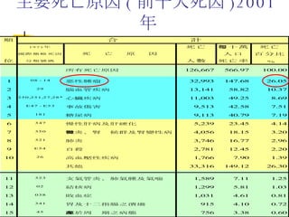 主要死亡原因 ( 前十大死因 )2001 年 