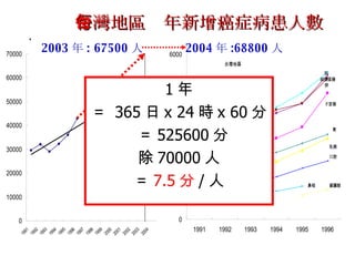 台灣地區每年新增癌症病患人數 2004 年 :68800 人 2003 年 : 67500 人 1 年 ＝  365 日 x 24 時 x 60 分 ＝ 525600 分 除 70000 人 ＝ 7.5 分 / 人 