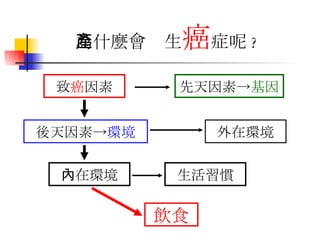 為什麼會產生 癌 症呢 ? 致 癌 因素 先天因素-> 基因 後天因素-> 環境 外在環境 內在環境 生活習慣 飲食 