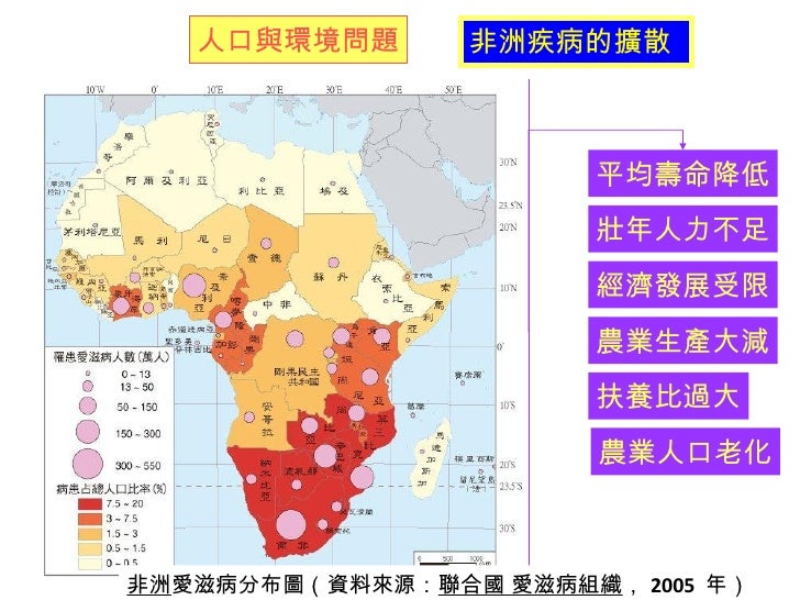 非洲 愛滋病分布圖（資料來源： 聯合國 愛滋病組織 ， 2005  年） 人口與環境問題 非洲疾病的擴散 平均壽命降低 壯年人力不足 經濟發展受限 扶養比過大 農業人口老化 農業生產大減 
