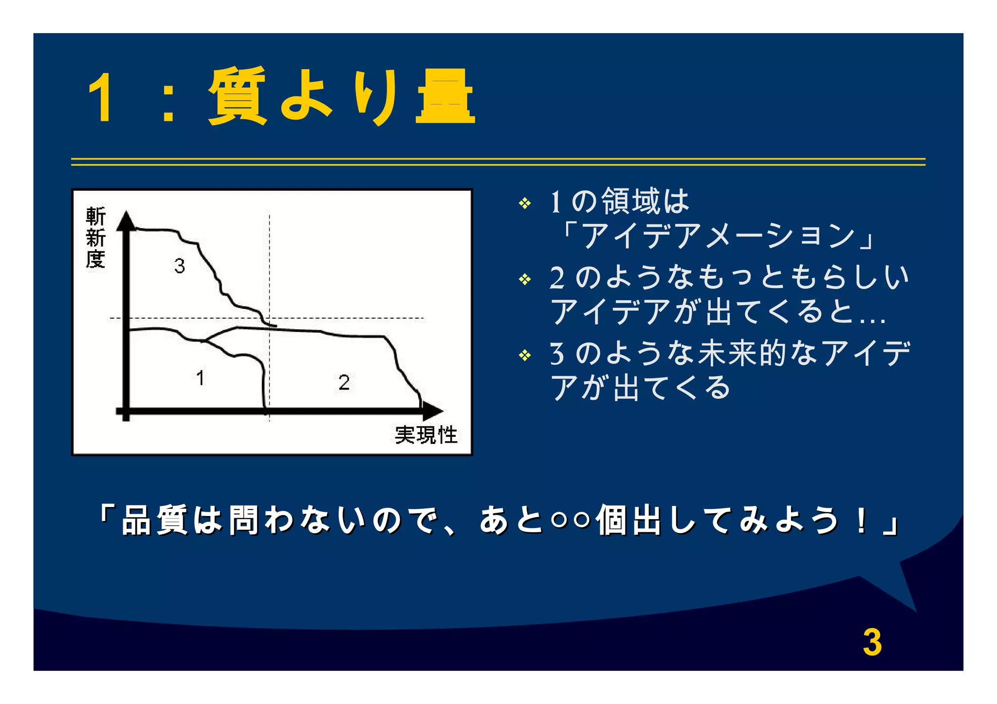 3
１：質より量
❖ 1 の領域は
「アイデアメーション」
❖ 2 のようなもっともらしい
…アイデアが出てくると
❖ 3 のような未来的なアイデ
アが出てくる
「品質は問わないので、あと○○個出してみよう！」「品質は問わないので、あと○○個出してみよう！」
 