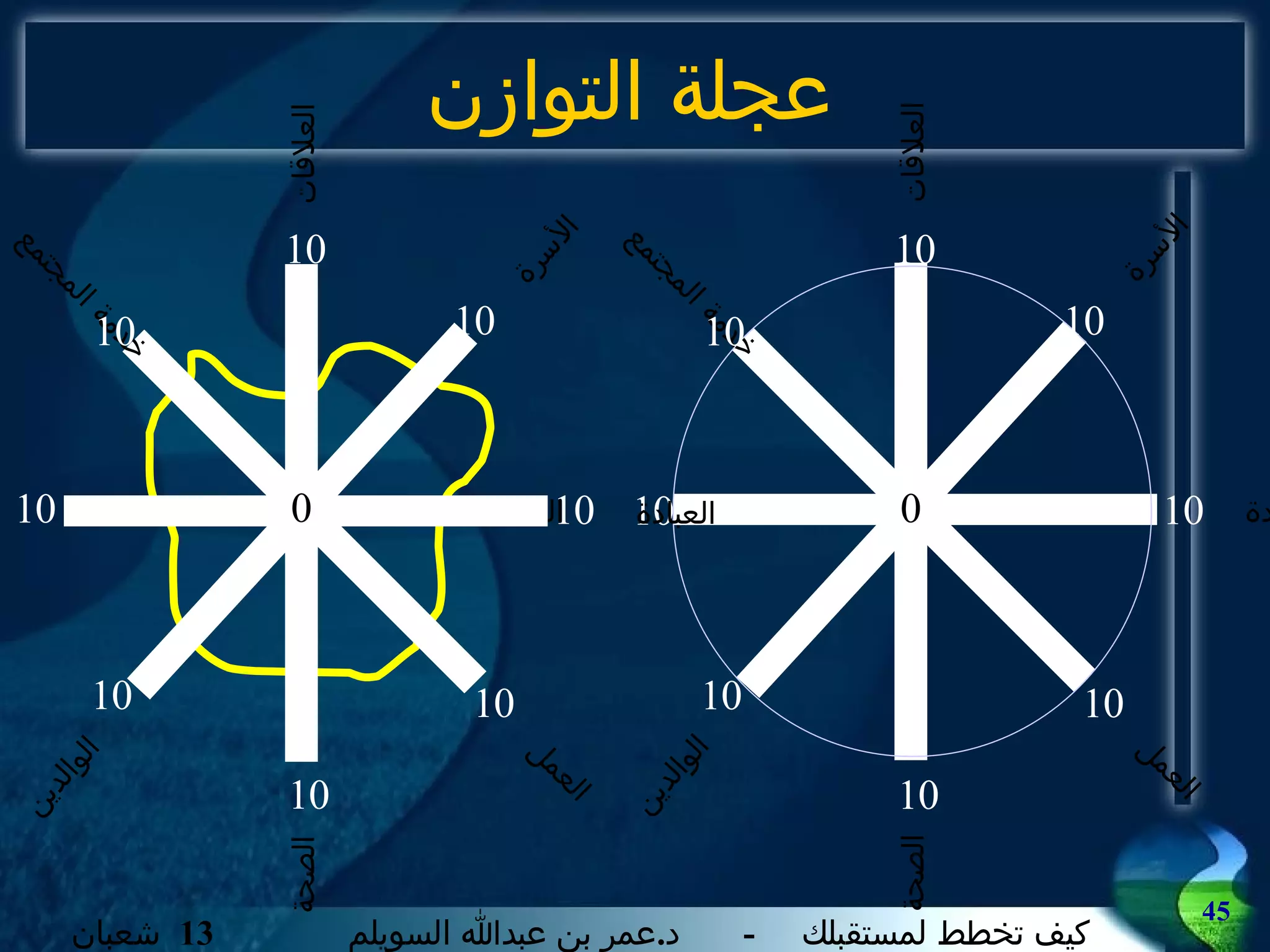 عجلة التوازن العبادة  المال الأسرة  الوالدين العلاقات  الصحة العمل  خدمة المجتمع 0 10 10 10 10 10 10 10 10 10 العبادة  المال الأسرة  الوالدين العلاقات  الصحة العمل  خدمة المجتمع 0 10 10 10 10 10 10 10 