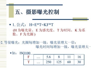 五、摄影曝光控制 1. 公式： H=E*T=KF*T (H 为曝光量、 E 为感光度、 T 为时间、 K 为系数、 F 为光圈 ) 2. 等量曝光：光圈每增加一级，曝光量增大一倍； 曝光时间每增加一级，曝光量增大一倍。 如： ISO100 30 60 125 250 … T 16 11 8 5.6 … F 