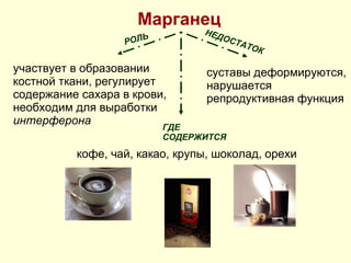 участвует в образовании костной ткани, регулирует содержание сахара в крови, необходим для выработки  интерферона кофе, чай, какао, крупы, шоколад, орехи Марганец РОЛЬ НЕДОСТАТОК ГДЕ СОДЕРЖИТСЯ суставы деформируются, нарушается репродуктивная функция 