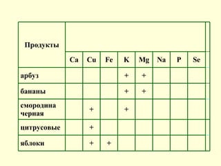             + +   яблоки               +   цитрусовые           +   +   смородина черная         + +       бананы         + +       арбуз   Se P Na Mg K Fe Cu Ca   Продукты 