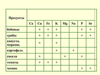   + +             чеснок           + + +   томаты     +   +     +   свекла       +   +       картофель           +   +   капуста, морковь   + +     + + +   грибы   + +     + + +   бобовые   Se P Na Mg K Fe Cu Ca   Продукты 