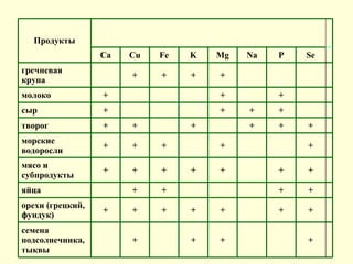   +     + +   +   семена подсолнечника, тыквы   + +   + + + + + орехи (грецкий, фундук)   + +       + +   яйца   + +   + + + + + мясо и субпродукты   +     +   + + + морские водоросли   + + +   +   + + творог     + + +       + сыр     +   +       + молоко         + + + +   гречневая крупа   Se P Na Mg K Fe Cu Ca   Продукты 