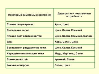 Селен, Цинк Кожные аллергии Кремний, Селен Ломкость ногтей Медь, Марганец, Селен Нарушение пигментации кожи Цинк, Селен, Кремний Воспаление, раздражение кожи Хром, Селен, Цинк Угри Цинк, Селен, Кремний, Магний Плохой рост волос и ногтей Цинк, Селен, Кремний Выпадение волос Хром, Цинк Плохое пищеварение   Дефицит или повышенная потребность     Некоторые симптомы и состояния   