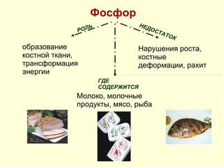 Фосфор образование костной ткани, трансформация энергии Нарушения роста, костные деформации, рахит Молоко, молочные продукты, мясо, рыба РОЛЬ НЕДОСТАТОК ГДЕ СОДЕРЖИТСЯ 
