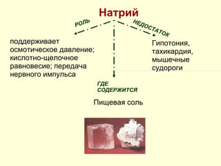 Натрий поддерживает осмотическое давление; кислотно-щелочное равновесие; передача нервного импульса Гипотония, тахикардия, мышечные судороги Пищевая соль РОЛЬ НЕДОСТАТОК ГДЕ СОДЕРЖИТСЯ 